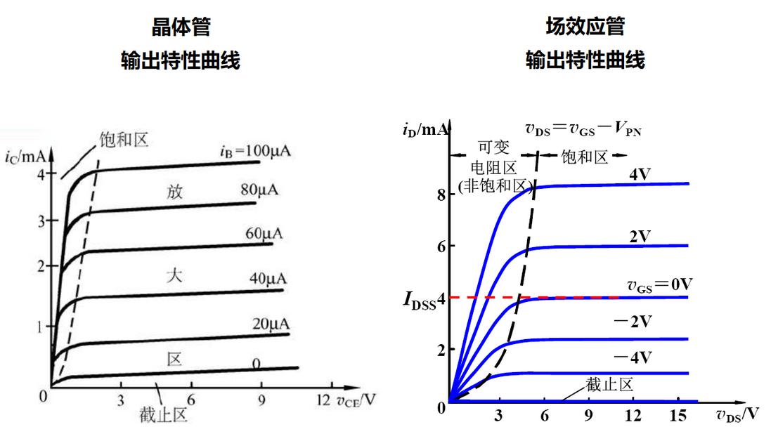 場效應管 可變電阻區(qū) 飽和區(qū) 截止區(qū)
