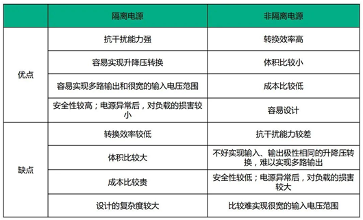 隔離驅(qū)動 非隔離驅(qū)動