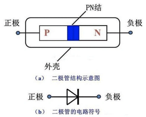 PN結,二極管,單向導電